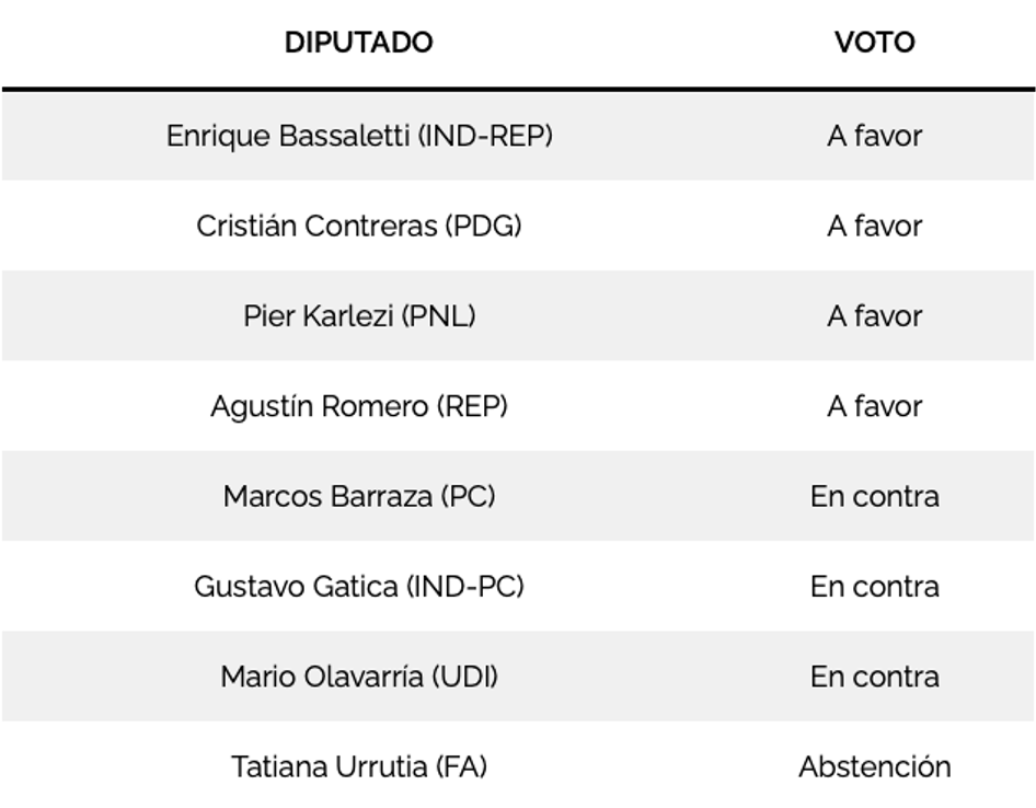 Los representantes de Maipú, Cerrillos, Estación Central, Pudahuel, Quilicura, Colina, Lampa y Tiltil votaron de la siguiente manera: