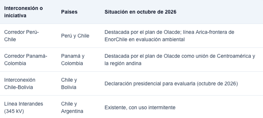 Imagen de la noticia «Interconexión eléctrica regional podría dejar hasta US$5.000 millones al año y P»
