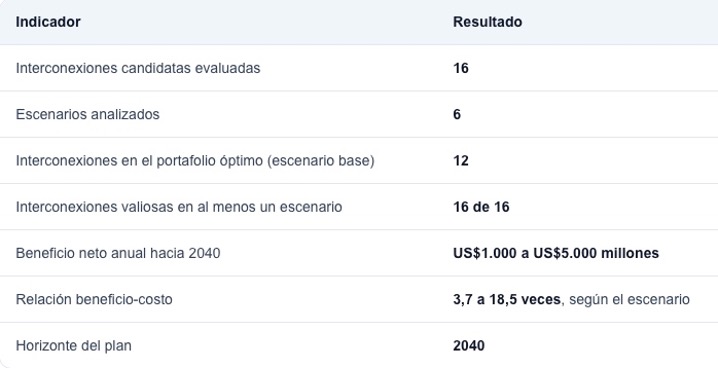 Imagen de la noticia «Interconexión eléctrica regional podría dejar hasta US$5.000 millones al año y P»